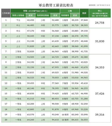 國軍本俸查詢|志願役軍人俸額表